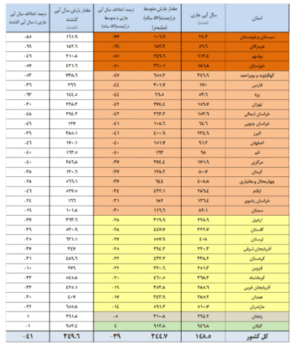 download 2 - سدهای مهم تنها ۳۹ درصد آب دارند/ آب ۱۳ سد کمتر از ۱۰ درصد - آب