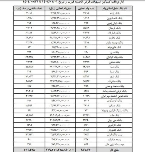 t3 1756877645 img 4464 - صف دریافت وام فرزندآوری طولانی تر شد - وام