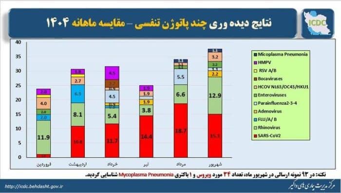 t3 1758964455 63598383 - کرونا در راس ویروس های تنفسی در گردش کشور در شهریور ماه - تنفسی