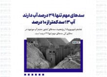 سدهای مهم تنها ۳۹ درصد آب دارند/ آب ۱۳ سد کمتر از ۱۰ درصد