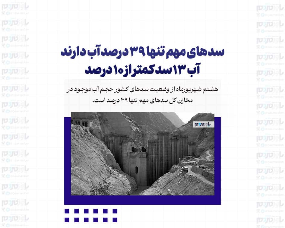 سدهای مهم تنها ۳۹ درصد آب دارند/ آب ۱۳ سد کمتر از ۱۰ درصد