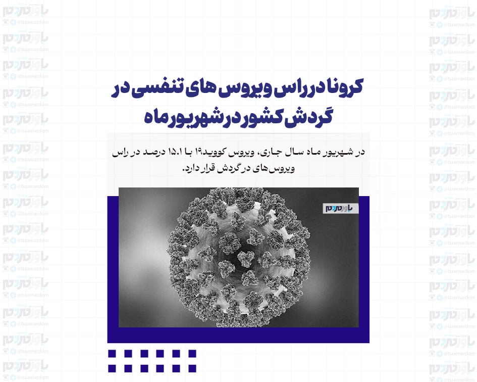 کرونا در راس ویروس های تنفسی در گردش کشور در شهریور ماه