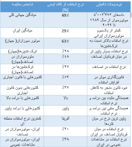 download 1 - آمارها هشدار می دهند؛ کمتر از یک سوم موتورسوارهای ایرانی از کلاه ایمنی استفاده می کنند -