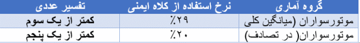 download - آمارها هشدار می دهند؛ کمتر از یک سوم موتورسوارهای ایرانی از کلاه ایمنی استفاده می کنند -