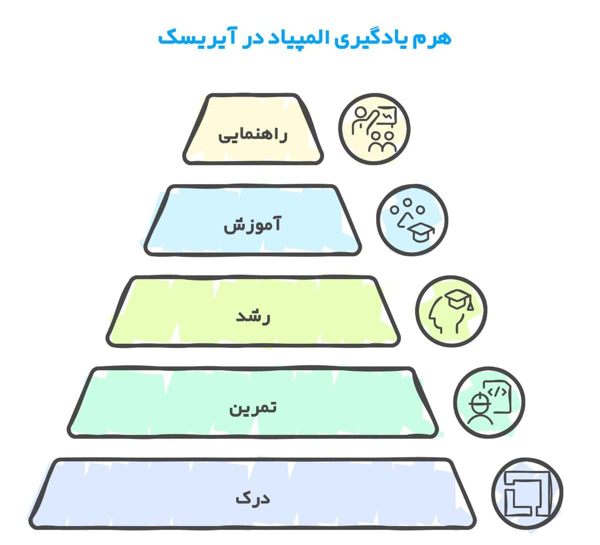 هرم یادگیری المپیاد آیریسک