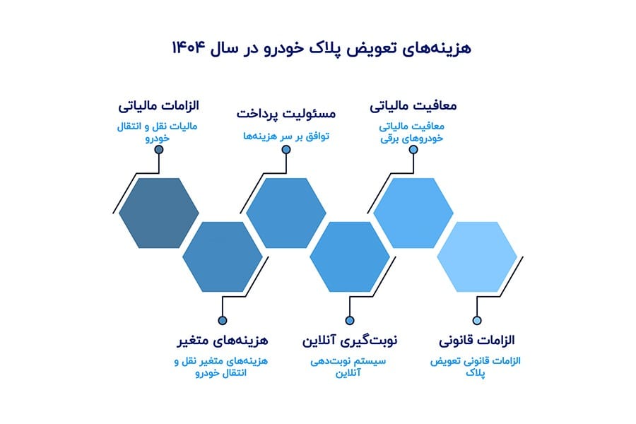 اقدامات ضروری قبل از انجام تعویض پلاک