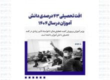 افت تحصیلی ۴۳ درصدی دانش آموزان در سال ۱۴۰۴