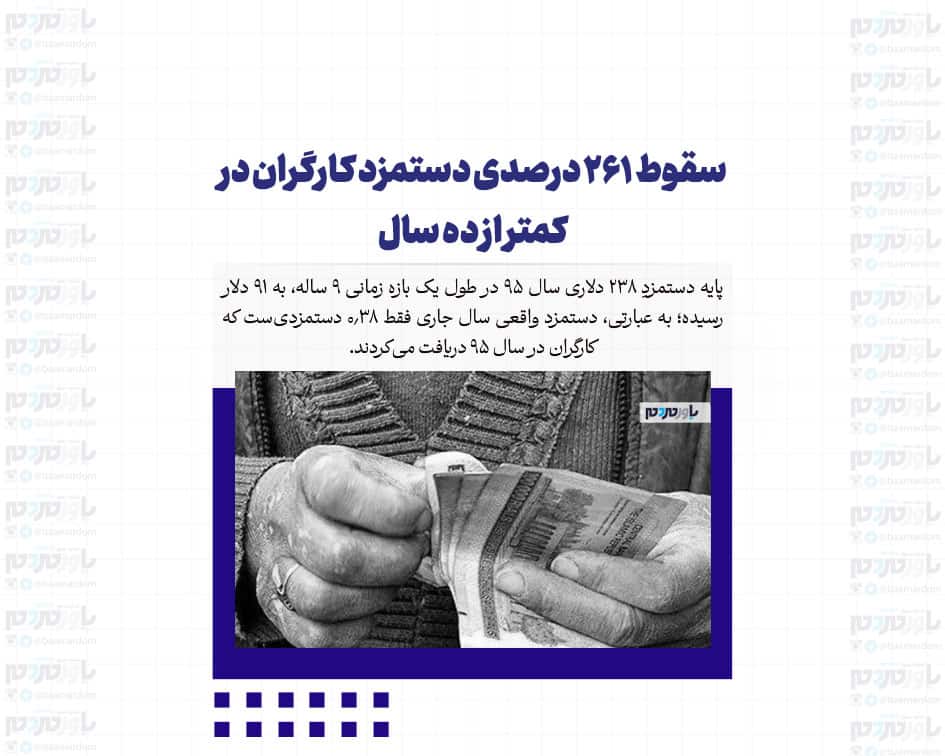 سقوط ۲۶۱ درصدی دستمزد کارگران در کمتر از ده سال