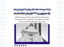 یارانه مهر ماه دهک های چهارم تا نهم واریز شد/ یک میلیون و ۴۲۸ هزار نفر حذف شدند