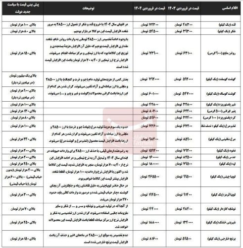 جدول - برنج، روغن و حبوبات باز هم گران می‌شود؟ - برنج