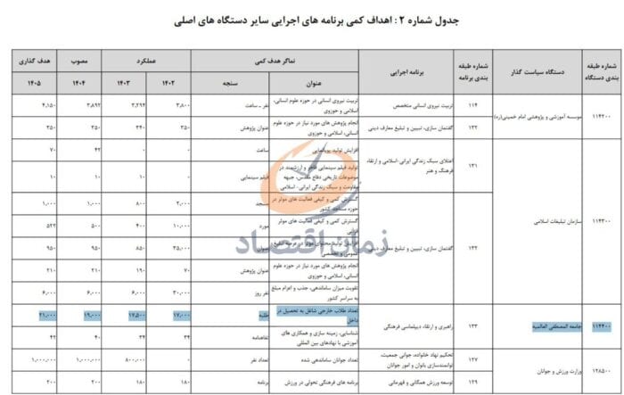 2098382 795 - بودجه ۱۸۰۰ میلیاردی به «جامعه المصطفی» برای تربیت ۲۱ هزار طلبه خارجی در ایران! - بودجه