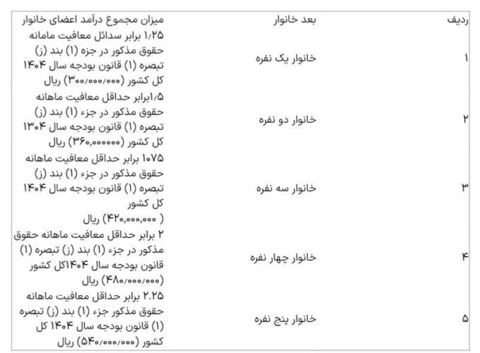 download - شرایط جدید حذف یارانه ابلاغ شد/ کدام افراد کالابرگ می گیرند؟ - حذف