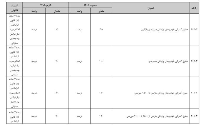 download - ادامه کاهش تعرفه واردات خودرو در سال آینده - تعرفه واردات