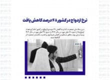 نرخ ازدواج در کشور ۴۸ درصد کاهش یافت