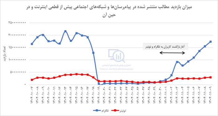 سرنوشت شبکه‌های اجتماعی در دوران قطعی اینترنت چگونه بود؟ - سرنوشت شبکه‌های اجتماعی در دوران قطعی اینترنت چگونه بود؟ - اجتماعی