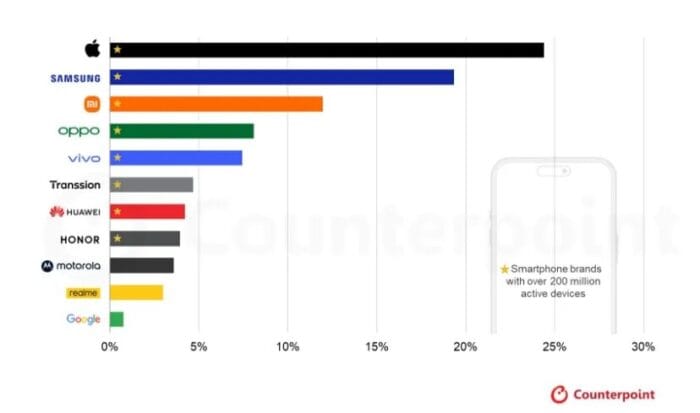 6370781 - پراستفاده‌ترین گوشی‌ هوشمند جهان را بشناسید - گوشی
