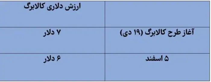 b2e7b9e0ZTp3ZWJwfGY6NzE2MTgzLmpwZ3xmdWk6NzE2MTc1fGw6ZmF8djox - سقوط وحشتناک ارزش کالابرگ یک میلیونی در ۵۵ روز + جدول - ارزش کالابرگ