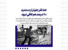 خط فقر جلوتر از دستمزد/۷۰ درصد هم کافی نبود