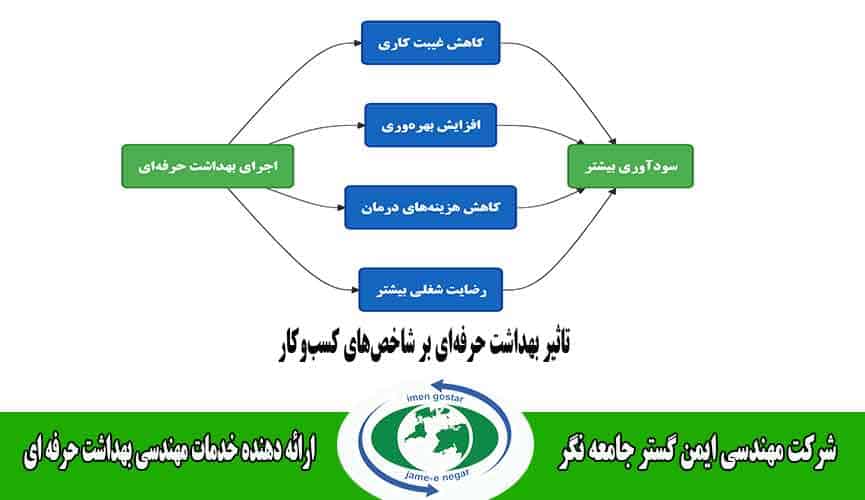 خدمات مهندسی بهداشت حرفه ای