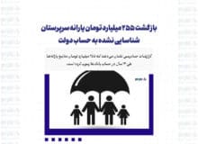بازگشت 255 میلیارد تومان یارانه سرپرستان شناسایی نشده به حساب دولت