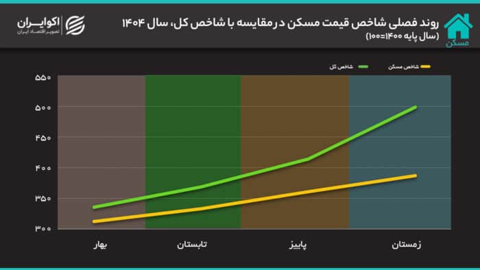 روندفصلیشاخصقیمتمصرف کنندهخانوارهایکشورشاخصکلوبخشمسکنسالپایه۱۴۰۰ ۱۰۰1 - فیش‌های حقوقی جدید با حق مسکن سه‌میلیونی - ایران