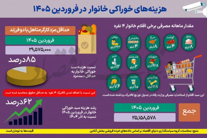 47copy - افزایش قیمت ۶۸درصدی مواد خوراکی در ۴ماه اخیر / فشار تورم بر سفره خانوار - افزایش قیمت