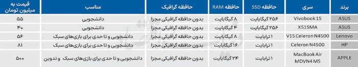 قیمت‌های نجومی در بازار لپ‌تاپ - قیمت‌های نجومی در بازار لپ‌تاپ؛ کف قیمت‌ ۴۰‌میلیون - بازار