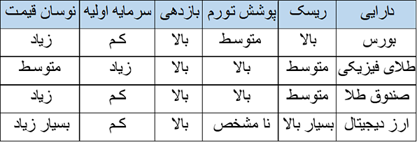 سرمایه گذاری در طلا یا بورس یا ارز دیجیتال