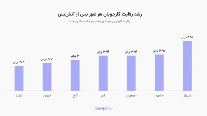 2155808 446 - رقابت برای استخدام ۱۳۰ درصد بیشتر شد؛ هر آگهی شغلی حالا ۳۶۰ رزومه دریافت می‌کند - آگهی شغلی