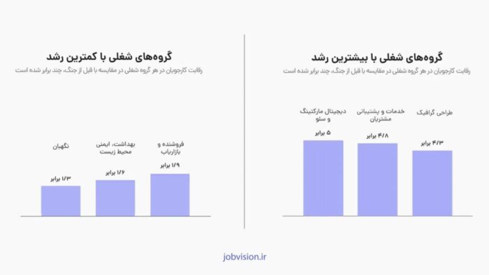 2155809 365 1 - رقابت برای استخدام ۱۳۰ درصد بیشتر شد؛ هر آگهی شغلی حالا ۳۶۰ رزومه دریافت می‌کند - آگهی شغلی
