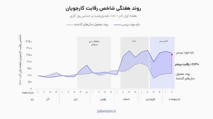 2155810 673 - رقابت برای استخدام ۱۳۰ درصد بیشتر شد؛ هر آگهی شغلی حالا ۳۶۰ رزومه دریافت می‌کند - آگهی شغلی