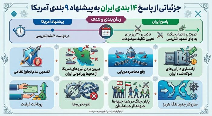 fc53b60d c128 49f0 aebb 2cf28043fb89 - جزئیاتی از پاسخ 14 بندی ایران به پیشنهاد 9 بندی آمریکا + اینفوگرافی اختصاصی - آمریکا