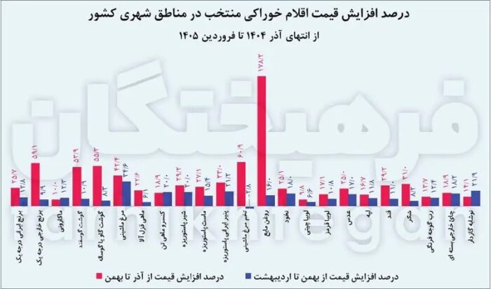 photo 2026 05 13 16 46 07 - حذف ارز ترجیحی بیشتر از جنگ قیمت‌ها را بالا برد - rdlj '