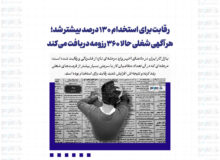 رقابت برای استخدام ۱۳۰ درصد بیشتر شد؛ هر آگهی شغلی حالا ۳۶۰ رزومه دریافت می‌کند
